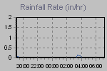 Rain Graph Thumbnail