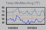 Temp Min/Max Graph Thumbnail