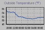 Temperature Graph Thumbnail