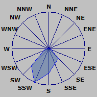 Wind Rose