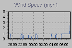 Wind Graph Thumbnail