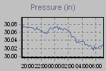 Pressure Graph Thumbnail