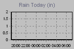 Today's Rainfall Graph Thumbnail