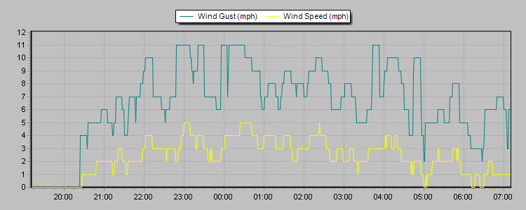 Weather Graphs