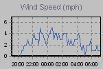 Wind Graph Thumbnail