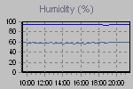 Humidity Graph Thumbnail