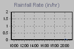 Rain Graph Thumbnail