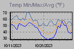 Temp Min/Max Graph Thumbnail