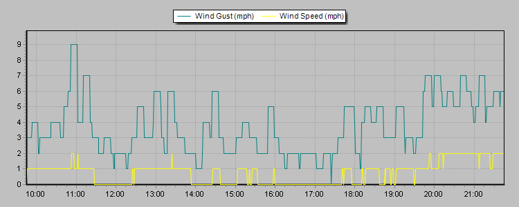 Weather Graphs