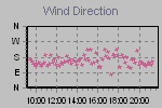 Wind Direction Thumbnail