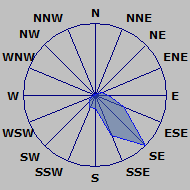 Wind Rose