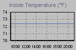 Inside Temperature Graph Thumbnail