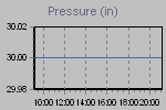 Pressure Graph Thumbnail