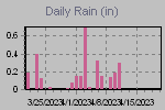 Daily Rain Graph Thumbnail