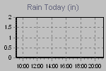 Today's Rainfall Graph Thumbnail