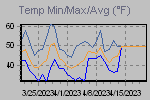 Temp Min/Max Graph Thumbnail