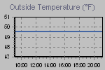 Temperature Graph Thumbnail