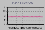 Wind Direction Thumbnail