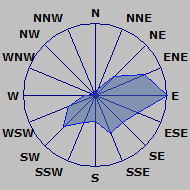 Wind Rose