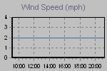 Wind Graph Thumbnail