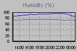 Humidity Graph Thumbnail