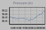 Pressure Graph Thumbnail