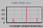 Daily Rain Graph Thumbnail