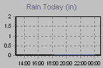 Today's Rainfall Graph Thumbnail