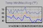 Temp Min/Max Graph Thumbnail