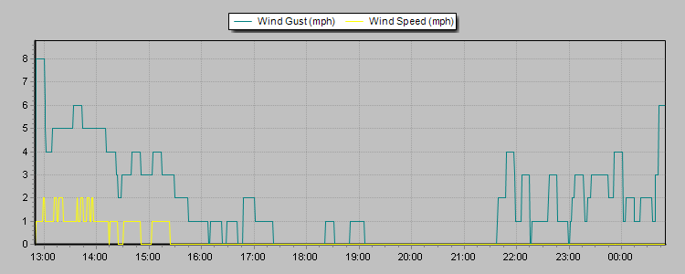 Weather Graphs