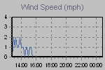 Wind Graph Thumbnail