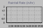 Rain Graph Thumbnail