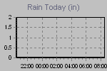 Today's Rainfall Graph Thumbnail