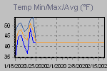 Temp Min/Max Graph Thumbnail