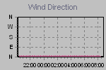 Wind Direction Thumbnail