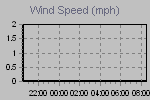 Wind Graph Thumbnail