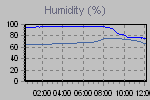 Humidity Graph Thumbnail