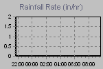 Rain Graph Thumbnail