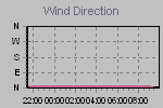 Wind Direction Thumbnail