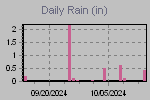 Daily Rain Graph Thumbnail