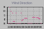 Wind Direction Thumbnail