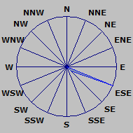 Wind Rose