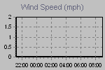 Wind Graph Thumbnail