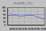 Humidity Graph Thumbnail