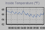 Inside Temperature Graph Thumbnail