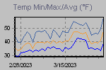 Temp Min/Max Graph Thumbnail