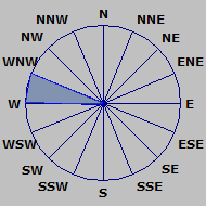 Wind Rose