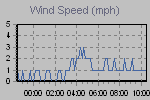 Wind Graph Thumbnail