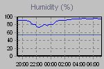 Humidity Graph Thumbnail