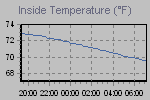 Inside Temperature Graph Thumbnail